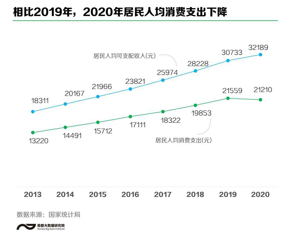 大家钱花哪了?可支配收入哪里最高?全国人民的“账单”来了